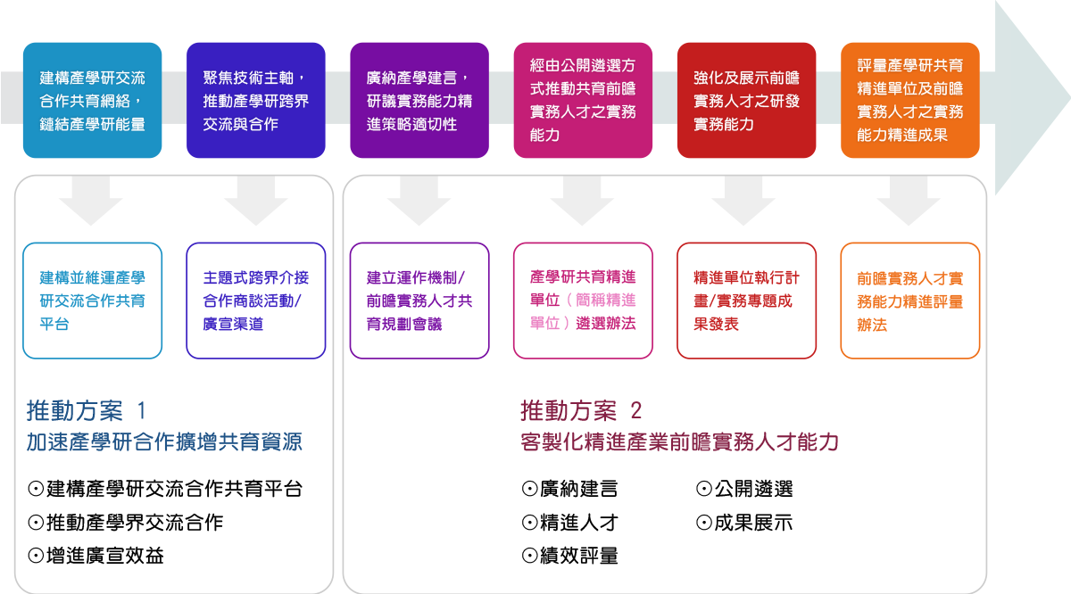 推動方向與做法說明圖，完整描述於下方段落